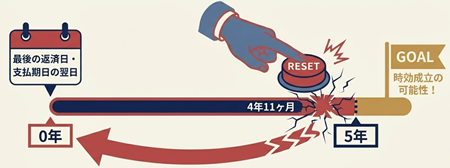 債務承認で時効リセット