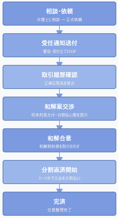 任意整理の流れ