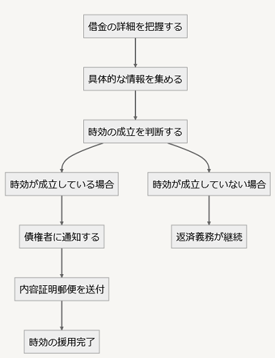 消滅時効の流れ