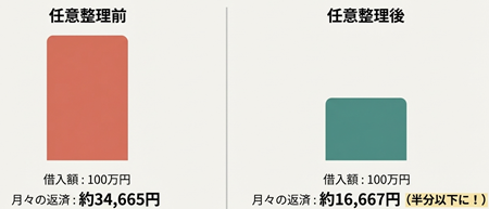 プロミスの任意整理事例