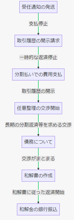 セブンカード任意整理の流れ