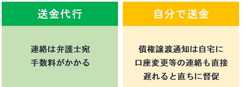 債務整理の送金代行