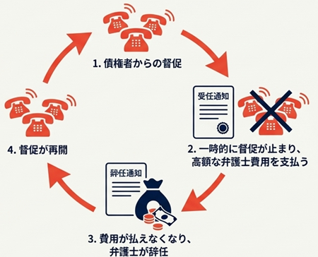 弁護士の辞任通知